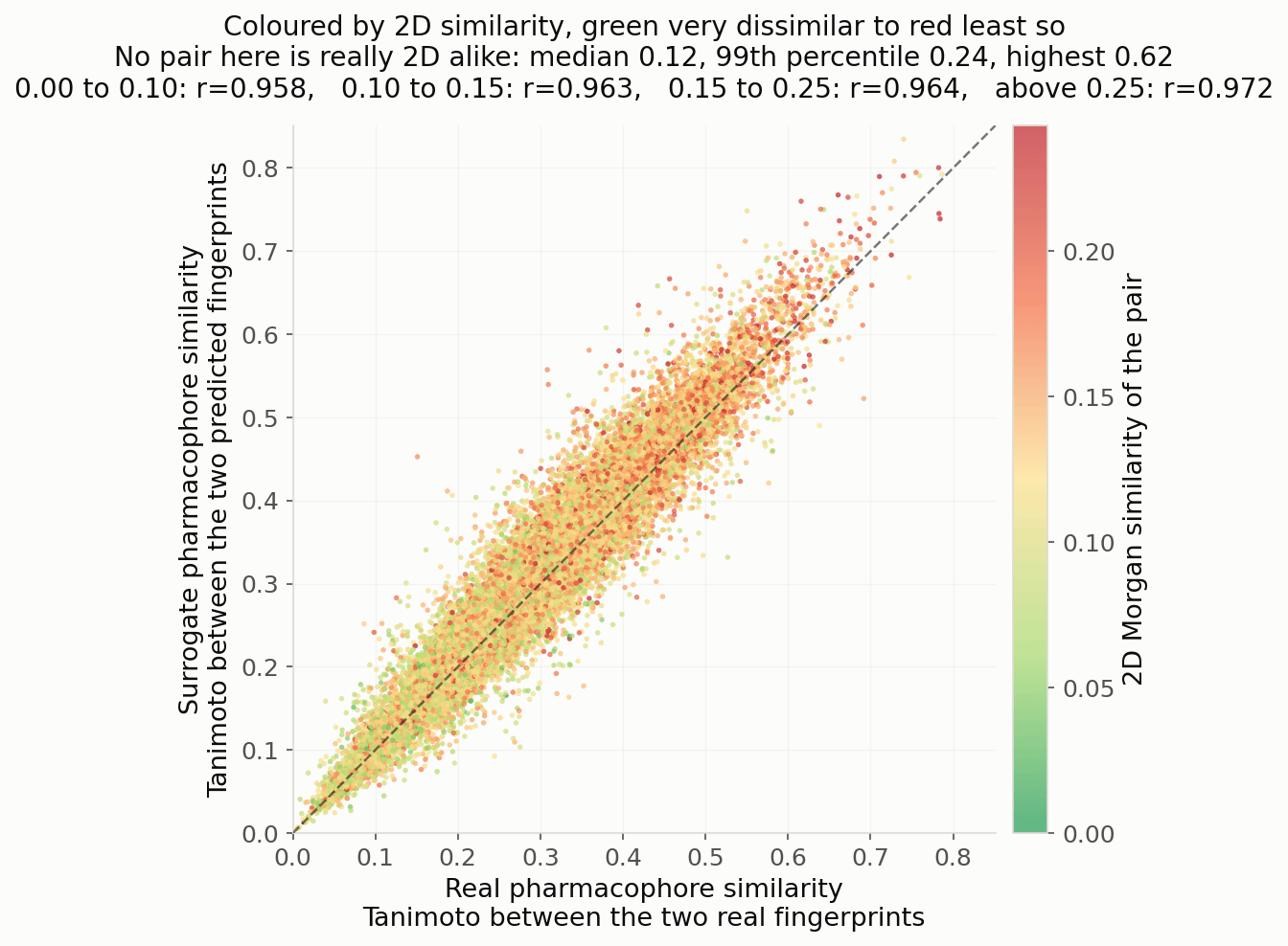 Scatter plot of predicted against real pharmacophore similarity for pairs of molecules, coloured by their two-dimensional similarity, green for very dissimilar through red for least dissimilar. The points track the diagonal at every colour, showing the surrogate is not re-deriving 2D similarity.