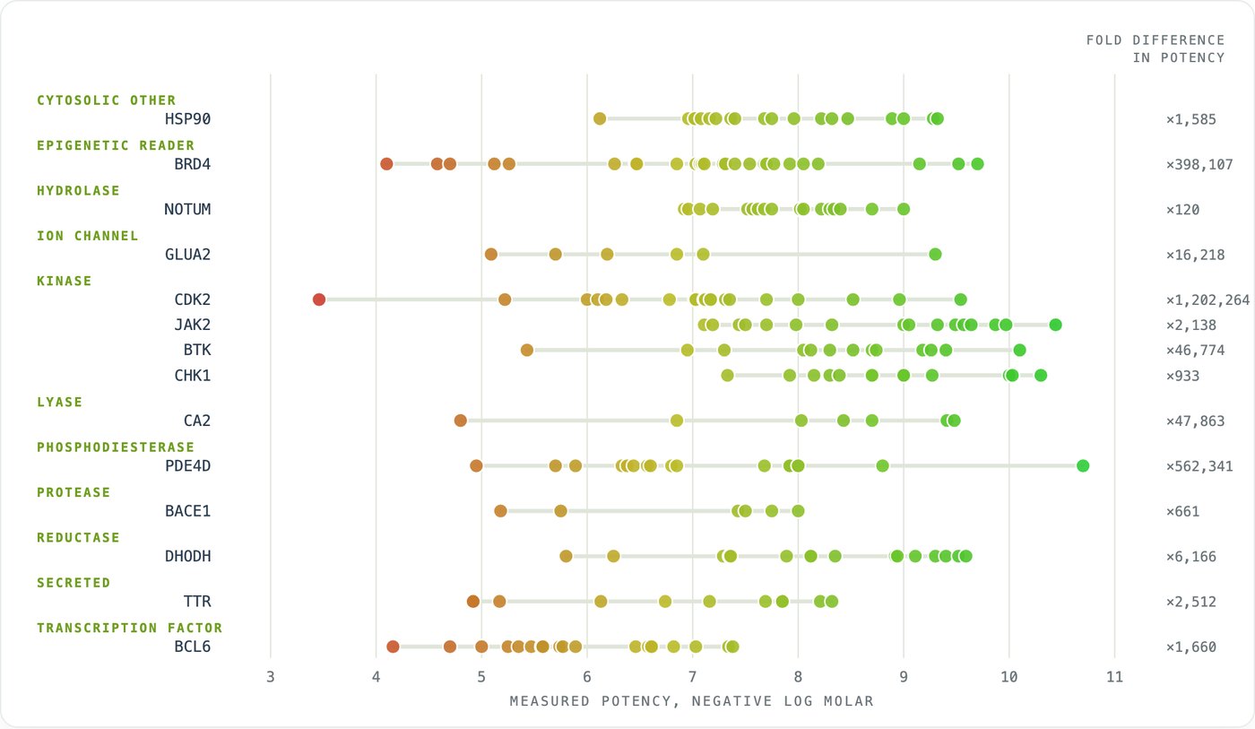 Potency ladder: fourteen protein sites, each co-crystal ligand placed by its measured potency, spanning up to six orders of magnitude within one site