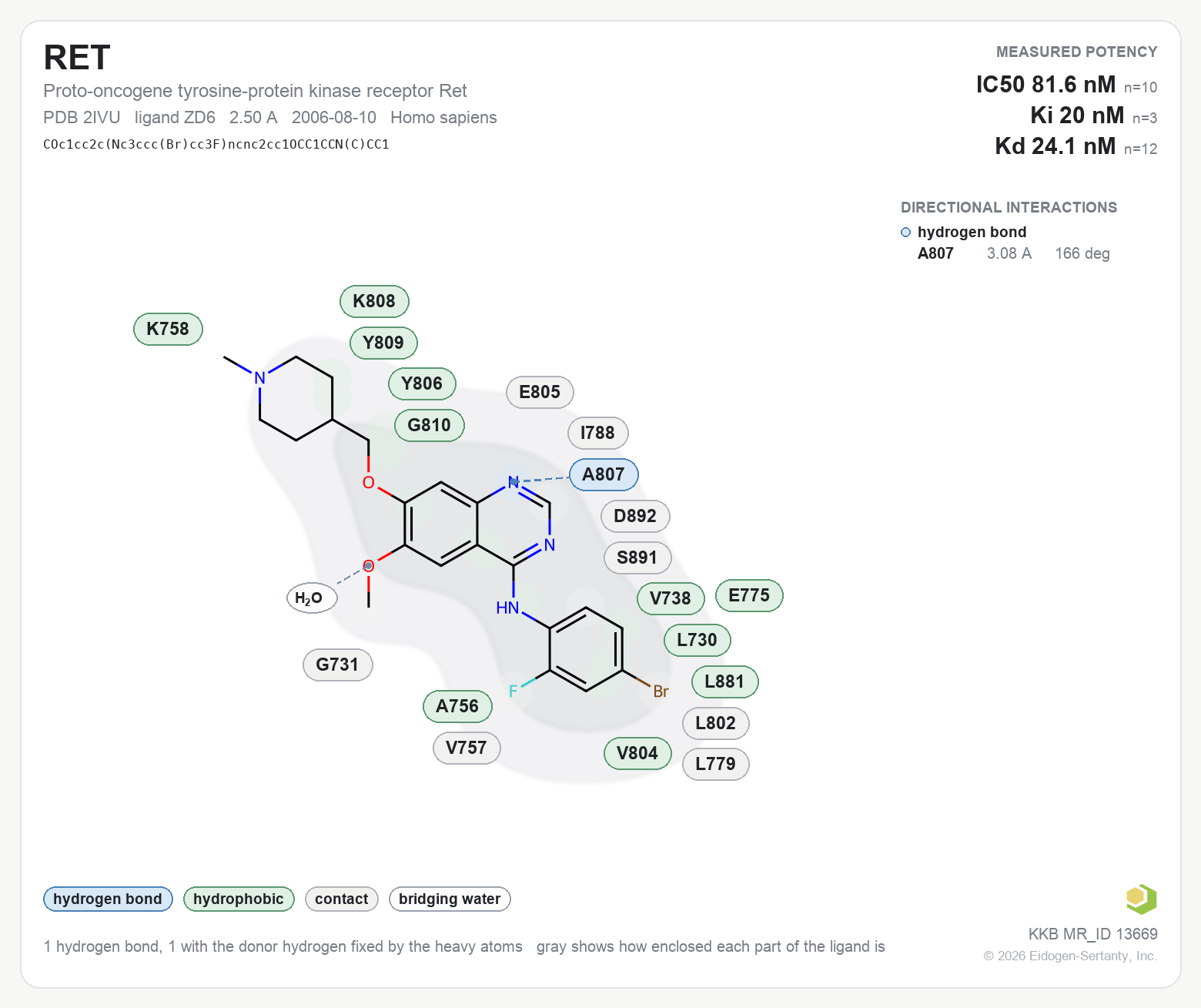 Contact map for RET with ligand ZD6 from PDB entry 2IVU, IC50 81.6 nM in the Kinase Knowledgebase, showing the measured interactions on the flat structure