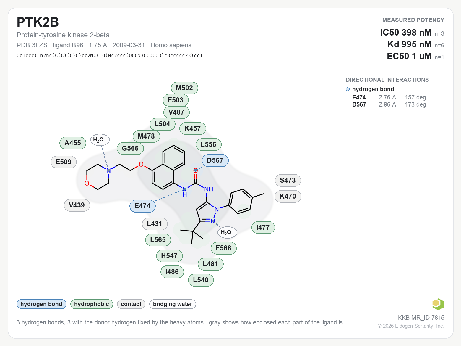 Contact map for PTK2B with ligand B96 from PDB entry 3FZS, IC50 398 nM in the Kinase Knowledgebase, showing the measured interactions on the flat structure
