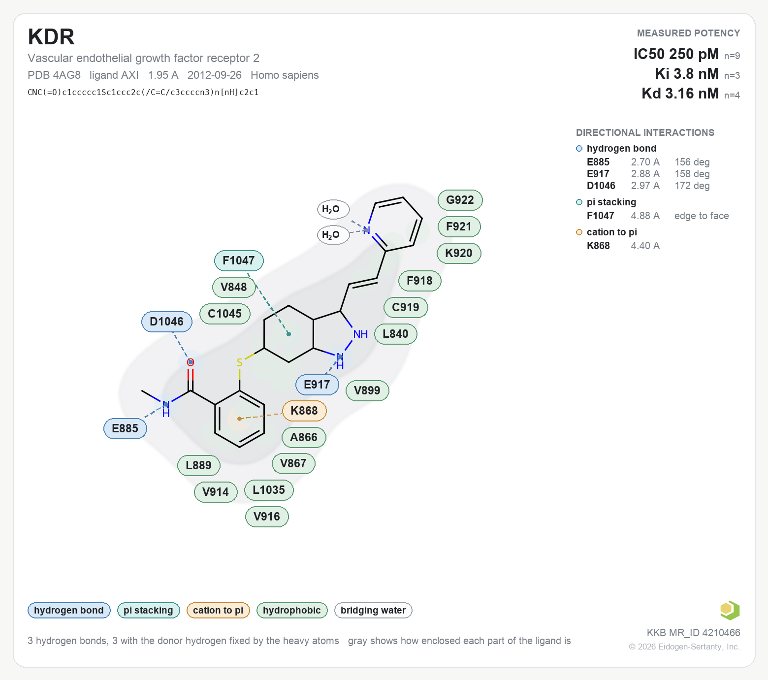 Contact map for KDR with ligand AXI from PDB entry 4AG8, IC50 0.25 nM in the Kinase Knowledgebase, showing the measured interactions on the flat structure